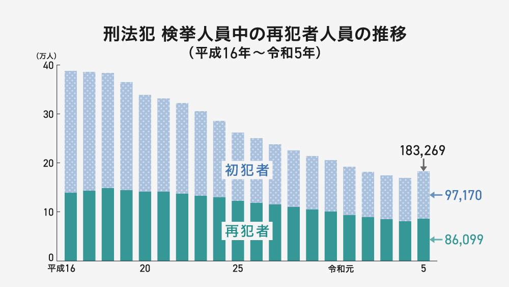 「刑法犯 検挙人員中の再犯者人員の推移(平成16年~令和5年)」を示す棒グラフ。縦軸は人数(万人単位)で、最大40万人まで。横軸は平成16年から令和5年までの年次を示す。各年の棒グラフは上下に色分けされ、下部の緑色が「再犯者」、上部の水色が「初犯者」を表す。平成16年には再犯・初犯あわせて約39万人だったが、年々減少し、令和5年には約18万人まで減少。令和5年の数値は、再犯者が86,099人、初犯者が97,170人と記載されている。