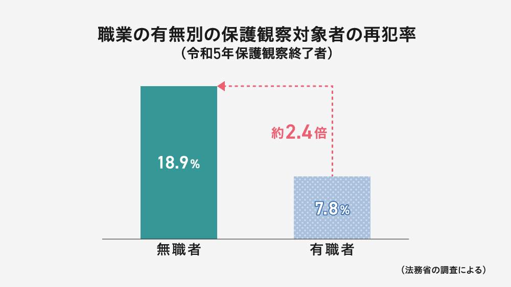 「職業の有無別の保護観察対象者の再犯率(令和5年保護観察終了者)」を示す棒グラフ。法務省の調査によると、有職者の再犯率が7.8%であるのに対し、無職者の再犯率は18.9%と約2.4倍であることが示されている。