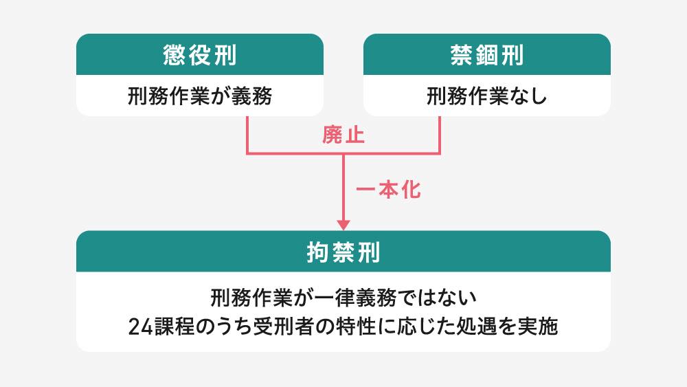 「懲役刑」「禁錮刑」が廃止され、新たに「拘禁刑」に一本化されたことを示す図。図の上側には「懲役刑(刑務作業が義務)」と「禁錮刑(刑務作業なし)」が並び、下側に矢印で「拘禁刑」に移行する様子が描かれている。拘禁刑は一律に刑務作業を義務付けるのではなく、受刑者の特性に応じて24の処遇課程から適切な課程が選ばれ、個別的な処遇が行われると説明されている。