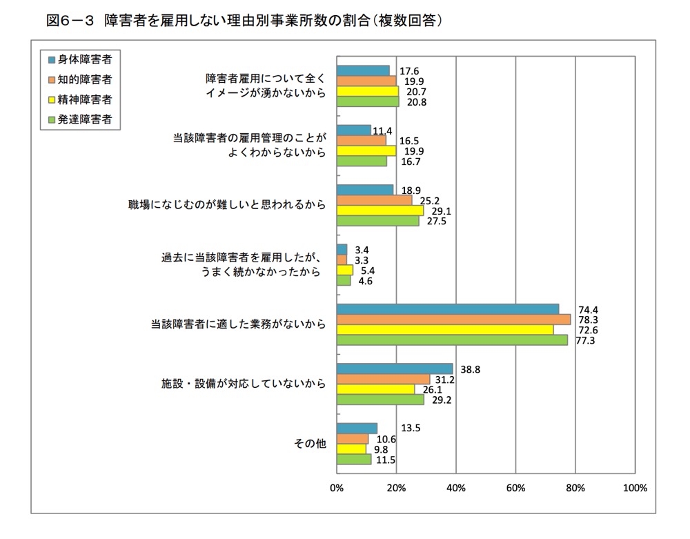 障害者を雇用しない理由別事業所数の割合（複数回答）

4つの障害区分（身体障害者、知的障害者、精神障害者、発達障害者）に対し、事業所が回答した「雇用しない理由」の割合を示した横棒グラフ。各項目において、障害区分ごとに色分けされた棒グラフが並んでいる。

理由と各障害区分における割合：

障害者雇用について全くイメージが湧かないから
身体：17.6%、知的：19.9%、精神：20.7%、発達：20.8%

当該障害者の雇用管理のことがよくわからないから
身体：11.4%、知的：16.5%、精神：19.9%、発達：16.7%

職場になじむのが難しいと思われるから
身体：18.9%、知的：25.2%、精神：29.1%、発達：27.5%

過去に当該障害者を雇用したが、うまく続かなかったから
身体：3.4%、知的：3.3%、精神：5.4%、発達：4.6%

当該障害者に適した業務がないから
身体：74.4%、知的：78.3%、精神：72.6%、発達：77.3%

施設・設備が対応していないから
身体：38.8%、知的：26.1%、精神：29.2%、発達：31.2%

その他
身体：10.6%、知的：9.8%、精神：8.1%、発達：11.5%