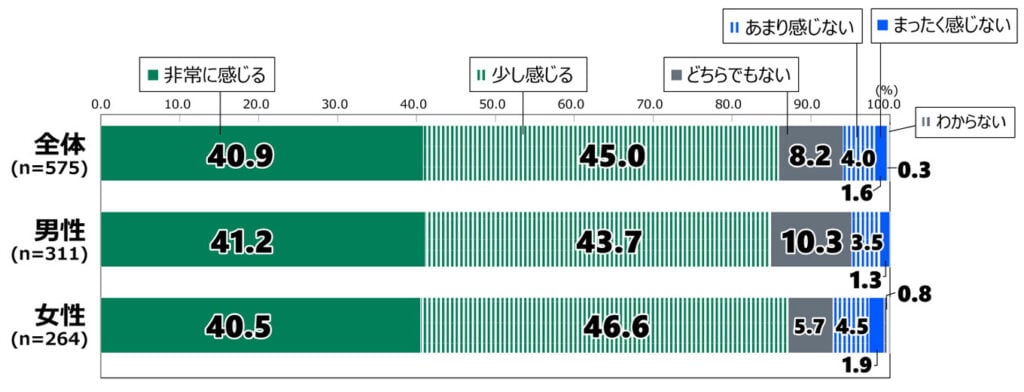 18歳意識調査の100%積み上げ横棒グラフ。気候変動によって将来の自分の生活に影響が「非常にある」または「少しある」と回答した人を対象に、「気候変動による生活への影響について、あなたは今、どの程度不安を感じますか。」と質問した。その回答の項目別割合（%）を示す。 全体（n=575）のうち、「非常に感じる」と答えたのは40.9%。「少し感じる」と答えたのは45.0%。「どちらでもない」と答えたのは8.2%。「あまり感じない」と答えたのは4.0%。「まったく感じない」と答えたのは1.6%。「わからない」と答えたのは0.3%。 男性（n=311）のうち、「非常に感じる」と答えたのは41.2%。「少し感じる」と答えたのは43.7%。「どちらでもない」と答えたのは10.3%。「あまり感じない」と答えたのは3.5%。「まったく感じない」と答えたのは1.3%。「わからない」と答えたのは0.0%。 女性（n=264）のうち、「非常に感じる」と答えたのは40.5%。「少し感じる」と答えたのは46.6%。「どちらでもない」と答えたのは5.7%。「あまり感じない」と答えたのは4.5%。「まったく感じない」と答えたのは1.9%。「わからない」と答えたのは0.8%。