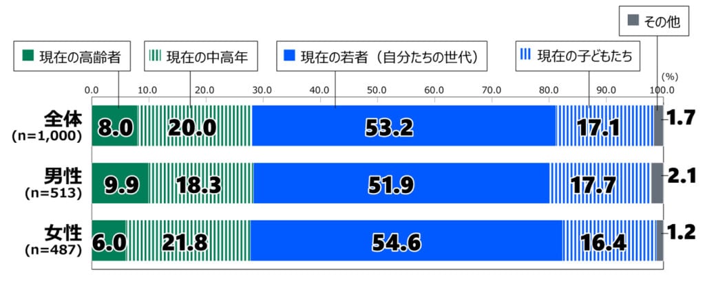 18歳意識調査の100%積み上げ横棒グラフ。「あなたは、未来に向けて地球温暖化対策を先頭に立って進めていくべき世代はだれだと思いますか。1つだけ選んでください。」という質問に対する回答の項目別割合（%）を示す。 全体（n=1,000）のうち、「現在の高齢者」と答えたのは8.0%。「現在の中高年」と答えたのは20.0%。「現在の若者（自分たちの世代）」と答えたのは53.2%。「現在の子どもたち」と答えたのは17.1%。「その他」と答えたのは1.7%。 男性（n=513）のうち、「現在の高齢者」と答えたのは9.9%。「現在の中高年」と答えたのは18.3%。「現在の若者（自分たちの世代）」と答えたのは51.9%。「現在の子どもたち」と答えたのは17.7%。「その他」と答えたのは2.1%。 女性（n=487）のうち、「現在の高齢者」と答えたのは6.0%。「現在の中高年」と答えたのは21.8%。「現在の若者（自分たちの世代）」と答えたのは54.6%。「現在の子どもたち」と答えたのは16.4%。「その他」と答えたのは1.2%。