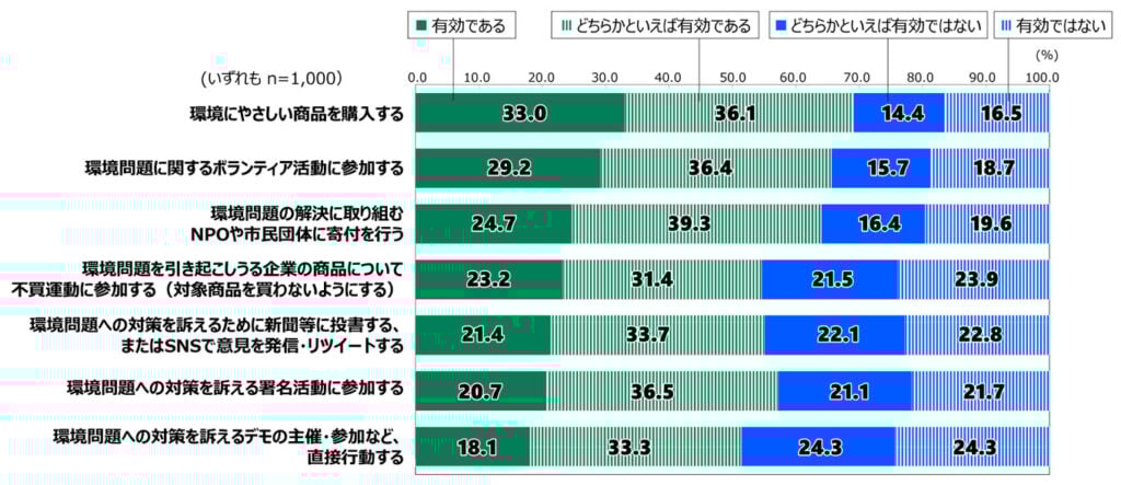 18歳意識調査の100%積み上げ横棒グラフ。「次に示す環境問題に関する行動や方法について、あなたの考えを教えてください。（項目ごとに単一回答）」という質問に対する回答の項目別割合（%）。いずれもn=1,000。 「環境にやさしい商品を購入する」という項目について、「有効である」が33.0%、「どちらかといえば有効である」が36.1%、「どちらかといえば有効ではない」が14.4%、「有効ではない」が16.5%。 「環境問題に関するボランティア活動に参加する」という項目について、「有効である」が29.2%、「どちらかといえば有効である」が36.4%、「どちらかといえば有効ではない」が15.7%、「有効ではない」が18.7%。 「環境問題の解決に取り組むNPOや市民団体に寄付を行う」という項目について、「有効である」が24.7%、「どちらかといえば有効である」が39.3%、「どちらかといえば有効ではない」が16.4%、「有効ではない」が19.6%。 「環境問題を引き起こしうる企業の商品について不買運動に参加する（対象商品を買わないようにする）」という項目について、「有効である」が23.2%、「どちらかといえば有効である」が31.4%、「どちらかといえば有効ではない」が21.5%、「有効ではない」が23.9%。 「環境問題への対策を訴えるために新聞等に投書する、またはSNSで意見を発信・リツイートする」という項目について、「有効である」が21.4%、「どちらかといえば有効である」が33.7%、「どちらかといえば有効ではない」が22.1%、「有効ではない」が22.8%。 「環境問題への対策を訴える署名活動に参加する」という項目について、「有効である」が20.7%、「どちらかといえば有効である」が36.5%、「どちらかといえば有効ではない」が21.1%、「有効ではない」が21.7%。 「環境問題への対策を訴えるデモの主催・参加など、直接行動する」という項目について、「有効である」が18.1%、「どちらかといえば有効である」が33.3%、「どちらかといえば有効ではない」が24.3%、「有効ではない」が24.3%。