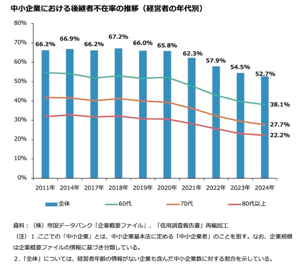 中小企業における後継者不在率の推移(年代別)を示す縦棒グラフ。
2011年から2024年までの各年における「後継者不在率」の推移を、年代別(全体、60代、70代、80代以上)で表している。
全体の不在率は2014年に66.9%でピークを迎えた後、2024年には52.7%まで減少。
年代別では、2024年時点で60代が38.1%、70代が27.7%、80代以上が22.2%と、年齢が上がるほど後継者不在率が低くなる傾向がある。