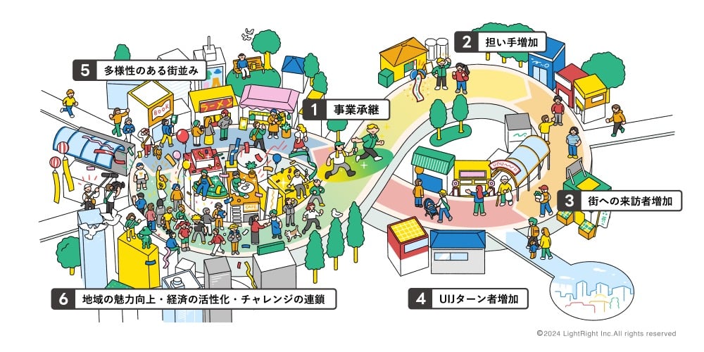 地域の活性化をテーマにしたカラフルなイラスト。中央に「事業承継」があり、そこから矢印でつながる形で以下のような6つの効果が描かれている:
・事業承継:公園のようなスペースで若い人が高齢の経営者から事業を引き継ぐ様子。
・担い手増加:新しい世代の働き手が地域の店舗などで活躍している様子。
・街への来訪者増加:観光客や来訪者が商店街を訪れている光景。
・UIターン者増加:都市部から戻ってきた人々(Uターン・Iターン)が住まいや店舗を持つ様子。
・多様性のある街並み:本屋やカフェ、屋台などが並ぶにぎやかで個性豊かなまちなみ。
・地域の魅力向上、経済の活性化、チャレンジの連鎖:人々が集い、働き、地域で新たな挑戦が起きている様子。
全体として、事業承継をきっかけに地域が活性化し、多様な好循環が生まれるプロセスを視覚的に表現している。