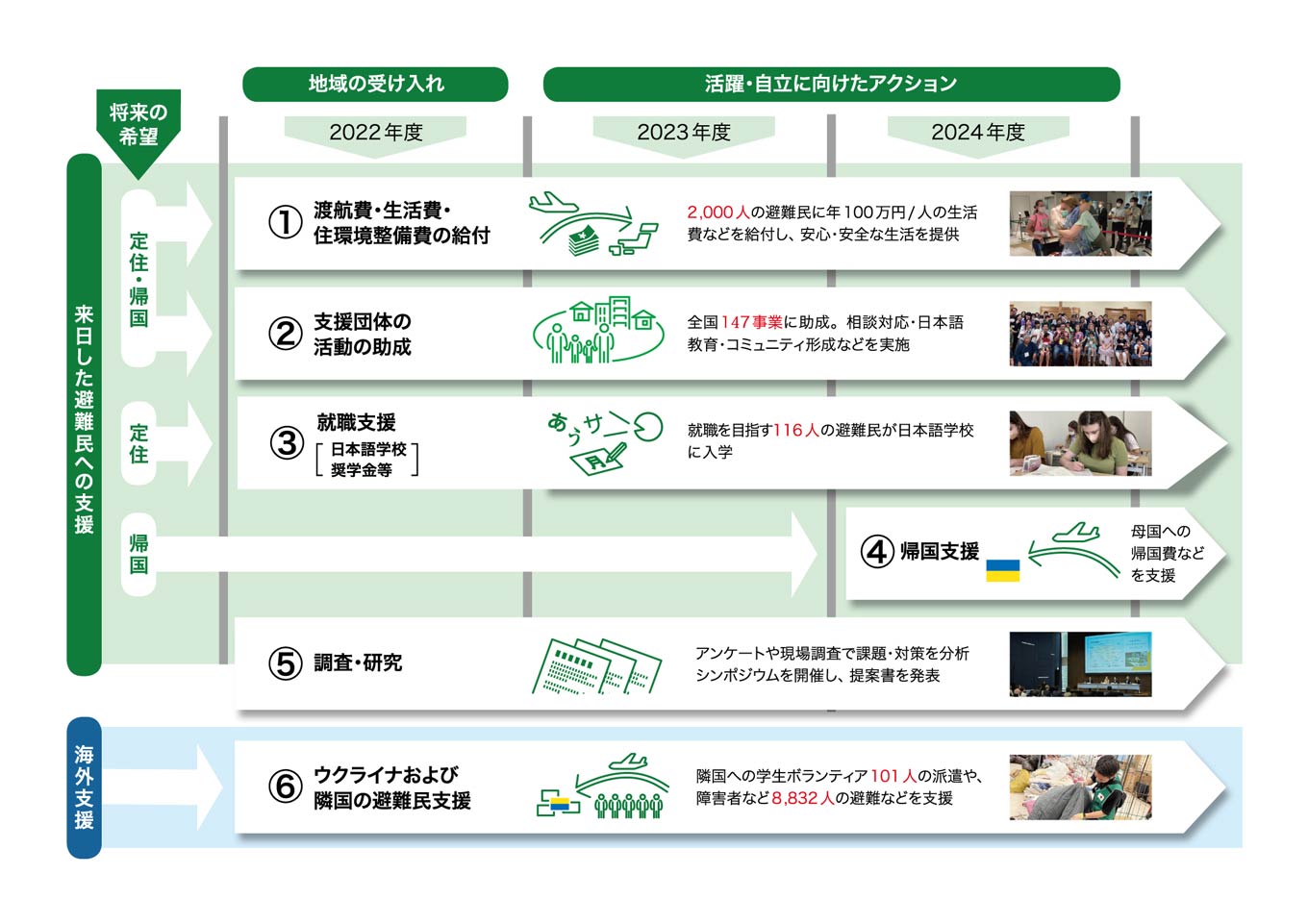 画像:日本財団のウクライナ避難民支援の概要図。 来日した避難民への支援について、将来の希望「定住・帰国」を考えている方々については、2022年度より①渡航費・生活費・住環境整備費を給付。2,000人の避難民に年100万円/人の生活費などを給付し、安心・安全な生活を提供。そして②支援団体の活動の助成として全国147事業に助成。相談対応・日本語教育・コミュニティ形成などを実施。その中で、将来の「定住」を希望している方々については、2022年度より③就職支援として日本語学校奨学金等を行い、就職を目指す116人の避難民が日本語学校に入学。一方で、将来の「帰国」を希望している方々については、2024年度より④帰国支援として母国への帰国費などを支援。その他、2022年度より⑤調査・研究として、アンケートや現場調査で課題・対策を分析、シンポジウムを開催し、提案書を発表。海外支援について、2022年度より⑥ウクライナおよび隣国の避難民支援として隣国への学生ボランティア101人の派遣や、障害者など8,832人の避難などを支援。