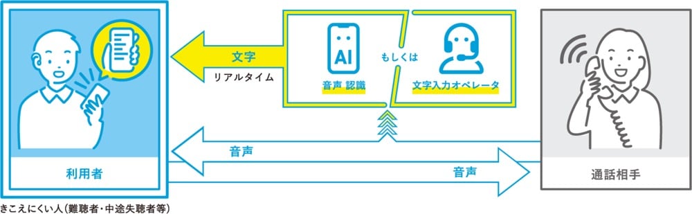 ヨメテルの仕組みを示す図。左側に「利用者」（難聴者・中途失聴者等）、中央に「AI音声認識」または「文字入力オペレータ」、右側に「通話相手」が配置されている。利用者と通話相手の間で、音声と文字によるリアルタイムコミュニケーションが矢印で示されている