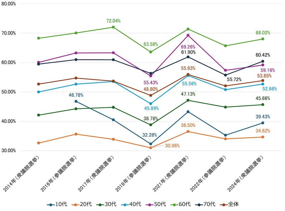 折れ線グラフ：
2014年（衆議院選挙）：20代32.58%、30代42.09%、40代49.98%、50代60.07%、60代68.28%、70代59.46%、全体52.66%
2016年（参議院選挙）：10代46.78%、20代35.60%	、30代44.24%、40代52.64%、50代63.25%、60代70.07%、70代60.98%、全体54.70%
2017年（衆議院選挙）：10代40.49%、20代33.85%、30代44.75%、40代53.52%、50代63.32%、60代72.04%、70代60.94%、全体553.68%
2019年（参議院選挙）：10代32.28%、20代30.96%、30代38.78%、40代45.99%、50代55.43%、60代63.58%、70代56.31%、全体548.80%
2021年（衆議院選挙）：10代43.23%、20代36.50%、30代47.13%、40代55.56%、50代69.26%、60代71.38%、70代61.90%、全体555.93%
2022年（参議院選挙）：10代35.24%、20代33.99%、30代44.80%、40代50.76%、50代57.33%、60代65.69%、70代55.72%、全体552.05%
2024年（衆議院選挙）：10代39.43%、20代34.62%、30代45.66%、40代52.66%、50代59.16%、60代68.02%、70代60.42%、全体553.85%