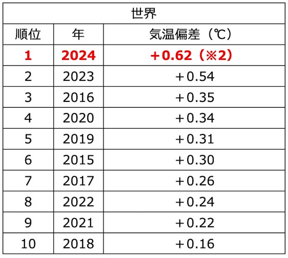 表組：
1位 2024年＋0.62度
2位 2023年＋0.54
3位 2016年＋0.35
4位 2020年＋0.34
5位 2019年＋0.31
6位 2015年＋0.30
7位 2017年＋0.26
8位 2022年＋0.24
9位 2021年＋0.22
10位 2018年＋0.16
