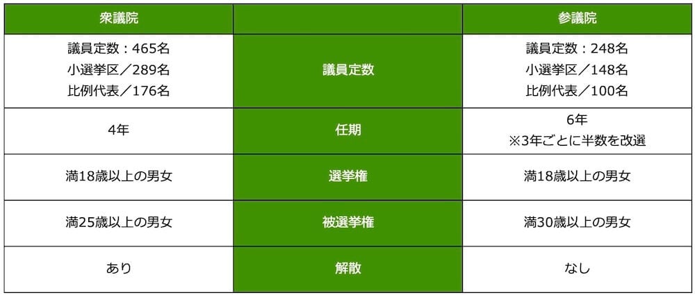 衆議院		
議員定数：465名
小選挙区／289名
比例代表／176名
任期：4年
選挙権：満18歳以上の男女
被選挙権：満25歳以上の男女
解散：あり

参議院
議員定数：248名
小選挙区／148名
比例代表／100名
任期：6年　※3年ごとに半数を改選"
選挙権：満18歳以上の男女
被選挙権：満30歳以上の男女
解散：なし