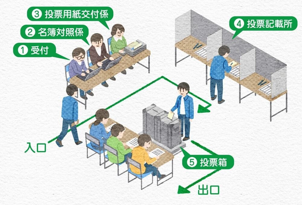 入口→1.受付→2.名簿対照係→3.投票用紙交付係→4.投票記載所→5.投票箱→出口までの行程を表したイラスト