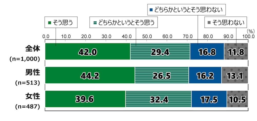 8歳意識調査の棒グラフ。「あなたは、今の日本の国会議員に対してどのような印象を持っていますか」という質問に回答した人の項目別割合（％）。
「特権や優遇を多く受けている」という記述に関して、「そう思う」と答えた人は全体(n=1,000)の42.0％。「どちらかというとそう思う」と答えた人は29.4％。「どちらかというとそう思わない」と答えた人は16.8％。「そう思わない」と答えた人は11.8％。
男性(n=513)で「そう思う」と答えた人は44.2％。「どちらかというとそう思う」と答えた人は26.5％。「どちらかというとそう思わない」と答えた人は16.2％。「そう思わない」と答えた人は13.1％。
女性(n=487)で「そう思う」と答えた人は39.6％。「どちらかというとそう思う」と答えた人は32.4％。「どちらかというとそう思わない」と答えた人は17.5％。「そう思わない」と答えた人は10.5％