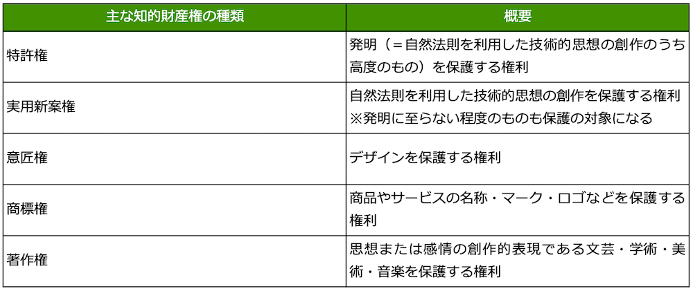 表組：主な知的財産権の種類と概要
特許権／発明(=自然法則を利用した技術的思想の創作のうち高度のもの)を保護する権利
実用新案権／自然法則を利用した技術的思想の創作を保護する権利　※発明に至らない程度のものも保護の対象になる
意匠権／デザインを保護する権利
商標権／商品やサービスの名称・マーク・ロゴなどを保護する権利
著作権／|思想または感情の創作的表現である文芸・学術・美術・音楽を保護する権利