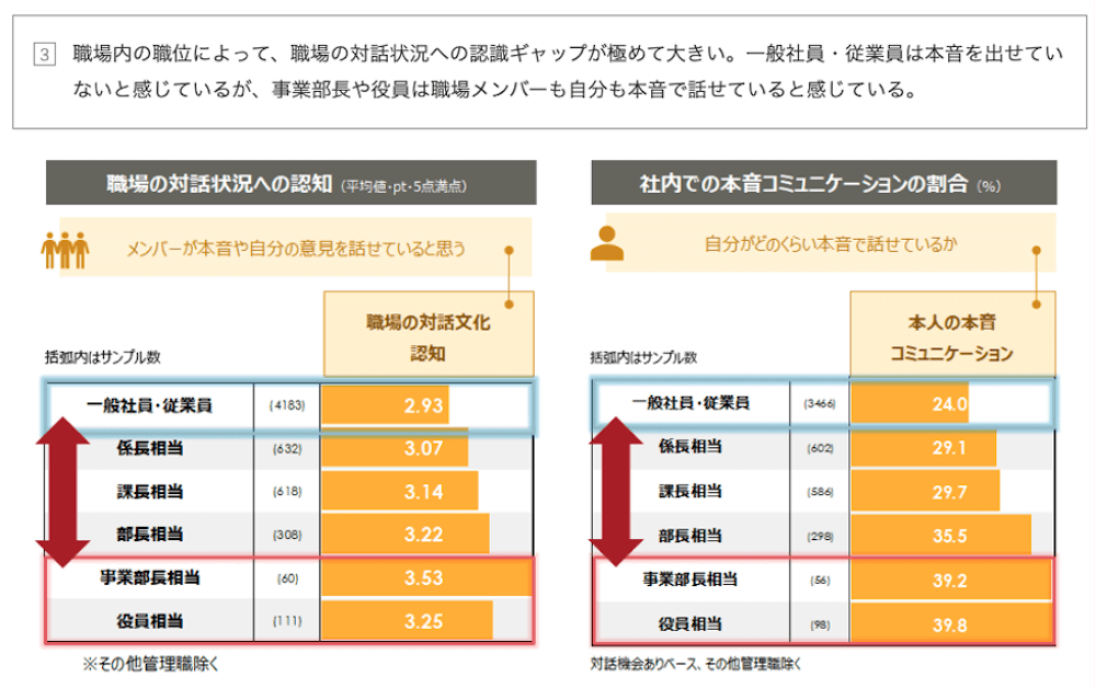 表組：
職場内の職位によって、職場の対話状況への認識ギャップが極めて大きい。一般社員 従業員は本音を出せていないと感じているが、事業部長や役員は職場メンバーも自分も本音で話せていると感じている。

＜職場の対話状況への認知 (平均値・pt・5点満点)＞
メンバーが本音や自分の意見を話せていると思う
※括弧内はサンプル数

・一般社員・従業員(4183) 2.93
・係長相当(632) 3.07
・課長相当(618) 3.14
・部長相当(308) 3.22
・事業部長相当(60) 3.53
・役員相当(111) 3.25
※その他管理職除く

＜社内での本音コミュニケーションの割合(%)＞
自分がどのくらい本音で話せているか
※括弧内はサンプル数

・一般社員・従業員(3466)　24.0
・係長相当(602) 29.1
・課長相当(586) 29.7
・部長相当(298) 35.5
・事業部長相当(56) 39.2
・役員相当(98) 39.8
※対話機会ありベース。その他管理職除く