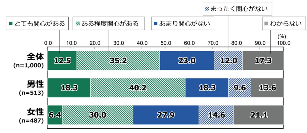 18歳意識調査の100%積み上げ横棒グラフ。「あなたは今の日本の政治について、どの程度関心がありますか。」を質問し、その回答の項目別割合(%)を示す。
全体(n=1,000)のうち、「とても関心がある」と答えたのは12.5%。「ある程度関心がある」と答えたのは35.2%。「あまり関心がない」と答えたのは23.0%。「まったく関心がない」と答えたのは12.0%。「わからない」と答えたのは17.3%。
男性(n=513)のうち、「とても関心がある」と答えたのは18.3%。「ある程度関心がある」と答えたのは40.2%。「あまり関心がない」と答えたのは18.3%。「まったく関心がない」と答えたのは9.6%。「わからない」と答えたのは13.6%。
女性(n=487)のうち、「とても関心がある」と答えたのは6.4%。「ある程度関心がある」と答えたのは30.0%。「あまり関心がない」と答えたのは27.9%。「まったく関心がない」と答えたのは14.6%。「わからない」と答えたのは21.1%。