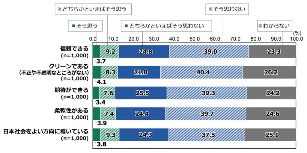 18歳意識調査の100%積み上げ横棒グラフ。「あなたは、今の日本の政治について、どのような印象を持っていますか。」を質問し、その回答の項目別割合(%)を示す。
信頼できる(n=1,000)のうち、「そう思う」と答えたのは3.7%。「どちらかといえばそう思う」と答えたのは9.2%。「どちらかといえばそう思わない」と答えたのは24.8%。「そう思わない」と答えたのは39.0%。「わからない」と答えたのは23.3%。
クリーンである(不正や不透明なところがない)(n=1,000)と答えた人のうち、「そう思う」と答えたのは4.1%。「どちらかといえばそう思う」と答えたのは8.3%。「どちらかといえばそう思わない」と答えたのは21.0%。「そう思わない」と答えたのは40.4%。「わからない」と答えたのは26.2%。
期待ができる (n=1,000)と答えた人のうち、「そう思う」と答えたのは3.4%。「どちらかといえばそう思う」と答えたのは7.6%。「どちらかといえばそう思わない」と答えたのは25.5%。「そう思わない」と答えたのは39.3%。「わからない」と答えたのは24.2%。
柔軟性がある(n=1,000)と答えた人のうち、「そう思う」と答えたのは3.9%。「どちらかといえばそう思う」と答えたのは7.4%。「どちらかといえばそう思わない」と答えたのは24.4%。「そう思わない」と答えたのは39.7%。「わからない」と答えたのは24.6%。
日本社会をよい方向に導いている (n=1,000)と答えた人のうち、「そう思う」と答えたのは3.8%。「どちらかといえばそう思う」と答えたのは9.3%。「どちらかといえばそう思わない」と答えたのは24.3%。「そう思わない」と答えたのは37.5%。「わからない」と答えたのは25.1%。
