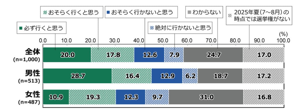 18歳意識調査の100%積み上げ横棒グラフ。「あなたは、2025年夏(詳細時期は未公表)に行われる参議院議員選挙について、投票に行くと思いますか。」を質問し、その回答の項目別割合(%)を示す。 全体(n=1,000)のうち、「必ず行くと思う」と答えたのは20.0%。「おそらく行くと思う」と答えたのは17.8%。「おそらく行かないと思う」と答えたのは12.6%。「絶対に行かないと思う」と答えたのは7.9%。「わからない」と答えたのは24.7%。「2025年夏(7~8月)の時点では選挙権がない」と答えたのは17.0%。 男性(n=513)のうち、「必ず行くと思う」と答えたのは28.7%。「おそらく行くと思う」と答えたのは16.4%。「おそらく行かないと思う」と答えたのは12.9%。「絶対に行かないと思う」と答えたのは6.2%。「わからない」と答えたのは18.7%。「2025年夏(7~8月)の時点では選挙権がない」と答えたのは17.2%。 女性(n=487)のうち、「必ず行くと思う」と答えたのは10.9%。「おそらく行くと思う」と答えたのは19.3%。「おそらく行かないと思う」と答えたのは12.3%。「絶対に行かないと思う」と答えたのは9.7%。「わからない」と答えたのは31.0%。「2025年夏(7~8月)の時点では選挙権がない」と答えたのは16.8%。