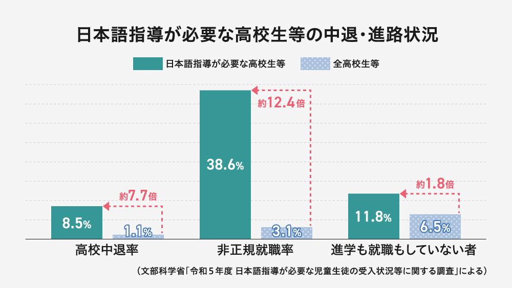 日本語指導が必要な高校生等の中退・進路状況

・日本語指導が必要な高校生等の高校中退率は、8.5％（前回は 6.7％）（全高校生等
1.1％）。
・就職者における非正規就職率は、38.6％（前回は 39.0％）（全高校生等 3.1％）。
進学も就職もしていない者の率は、11.8%（前回は 13.5％）（全高校生等 6.5％）。