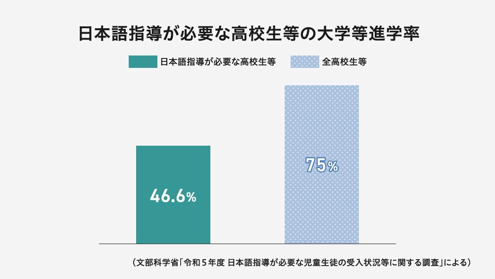 日本語指導が必要な高校生等の大学等進学率

・大学等への進学率は、46.6%（前回は 51.8％）（全高校生等 75.0％）