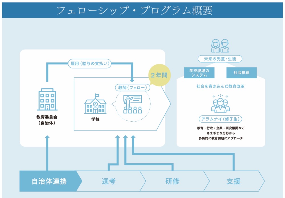 Teach For Japanのフェローシップ・プログラムの仕組みを示した図表。教育委員会と学校が2年間でフェローを受け入れ、未来の児童・生徒、学校現場のシステム、社会情勢の3つの要素と「社会を変える人材教育改革」を目指すアラムナイ（修了生）の活動が描かれている