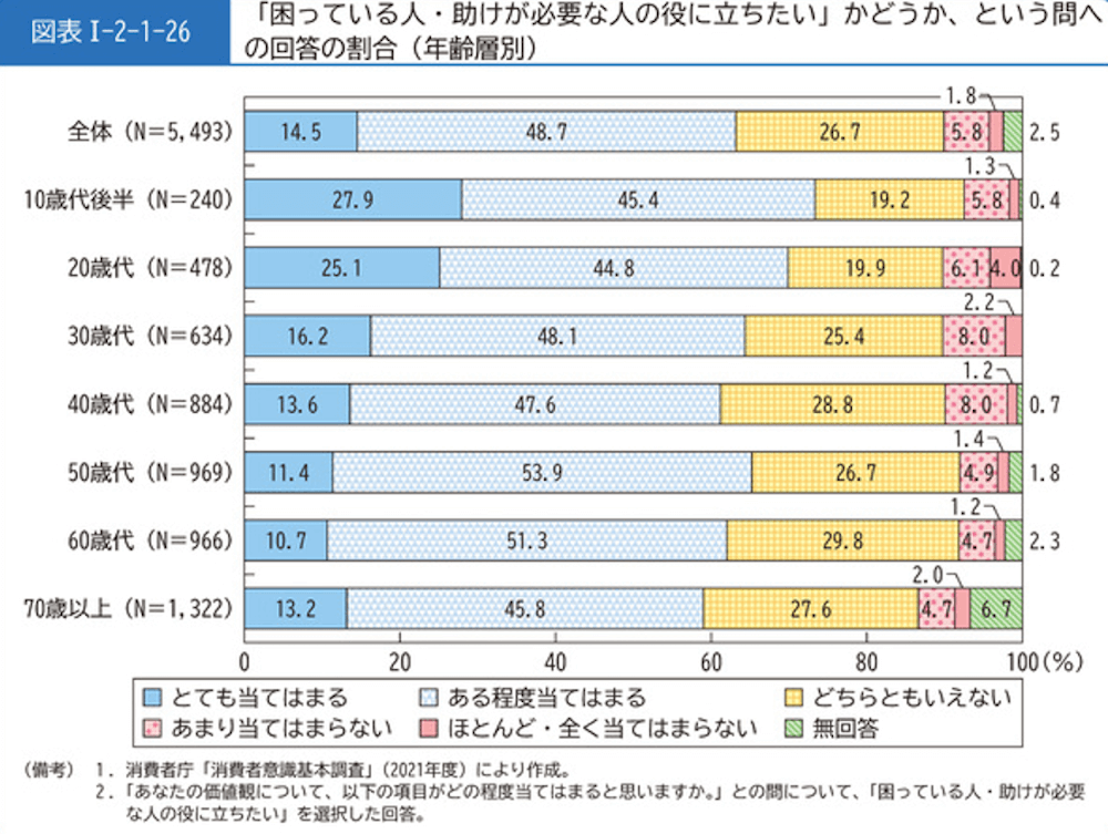 横棒グラフ：
「困っている人・助けが必要な人の役に立ちたい」かどうか、という問への回答の割合(年齢層別)

・全体 (N=5,493)／とても当てはまる 14.5%、ある程度当てはまる 48.7%、どちらともいえない 26.7%、あまり当てはまらない 5.8%、ほとんど・全く当てはまらない 1.8%、無回答 2.5%
・10歳代後半 (N=240)／とても当てはまる 27.9%、ある程度当てはまる 45.4%、どちらともいえない 19.2%、あまり当てはまらない 5.8%、ほとんど・全く当てはまらない 1.3%、無回答 0.4%
・20歳代 (N=478)／とても当てはまる 25.1%、ある程度当てはまる 44.8%、どちらともいえない 19.9%、あまり当てはまらない 6.1%、ほとんど・全く当てはまらない 4.0%、無回答 0.2%
・30歳代(N=634)／とても当てはまる 16.2%、ある程度当てはまる 48.1%、どちらともいえない 25.4%、あまり当てはまらない 8.0%、ほとんど・全く当てはまらない 2.2%、無回答 0%
・40歳代 (N=884) ／とても当てはまる 13.6%、ある程度当てはまる 47.6%、どちらともいえない 28.8%、あまり当てはまらない 8.0%、ほとんど・全く当てはまらない 1.2%、無回答 0.7%
・50歳代(N=969)／とても当てはまる 11.4%、ある程度当てはまる 53.9%、どちらともいえない 26.7%、あまり当てはまらない 4.9%、ほとんど・全く当てはまらない 1.4%、無回答 1.8%
・60歳代(N=966)／とても当てはまる 10.7%、ある程度当てはまる 53.9%、どちらともいえない 29.8%、あまり当てはまらない 4.7%、ほとんど・全く当てはまらない 1.2%、無回答 2.3%
・70歳以上 (N=1,322)／とても当てはまる 13.2%、ある程度当てはまる 45.8%、どちらともいえない 27.6%、あまり当てはまらない 4.7%、ほとんど・全く当てはまらない 2.0%、無回答 6.7%

(備考) 
1. 消費者庁 「消費者意識基本調査」 (2021年度) により作成。
2. 「あなたの価値観について、以下の項目がどの程度当てはまると思いますか。」との間について、「困っている人・助けが必要な人の役に立ちたい」を選択した回答。
