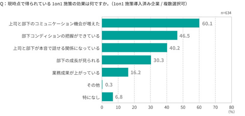 横棒グラフ：
Q:現時点で得られている 1on1 施策の効果は何ですか。 (1on1 施策導入済み企業/複数選択可)
A:
・上司と部下のコミュニケーション機会が増えた　60.1%
・部下コンディションの把握ができている 46.5%
・上司と部下が本音で話せる関係になっている 40.2%
・部下の成長が見られる 30.3%
・業務成果が上がっている 16.2%
・その他 0.3%
・特になし 6.8%
n=634