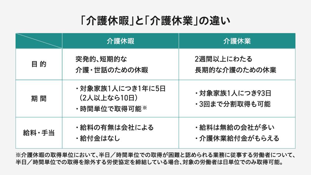 「介護休暇」と「介護休業」の違いの表。
介護休暇の目的:突発的、短期的な介護・世話のための休暇
介護休暇の期間:・対象家族1人につき1年に5日(2人以上なら10日)
・時間単位で取得可能 ※
介護休暇の給料と手当:・給料の有無は会社による
・給付金はなし
介護休業の目的:2週間以上にわたる長期的な介護のための休業
介護休業の期間:・対象家族1人につき93日
・3回まで分割取得も可能
介護休業の給料と手当:・給料は無給の会社が多い
・介護休業給付金がもらえる
※介護休暇の取得単位において、半日/時間単位での取得が困難と認められる業務に従事する労働者について、半日/時間単位での取得を除外する労使協定を締結している場合、対象の労働者は日単位でのみ取得可能。