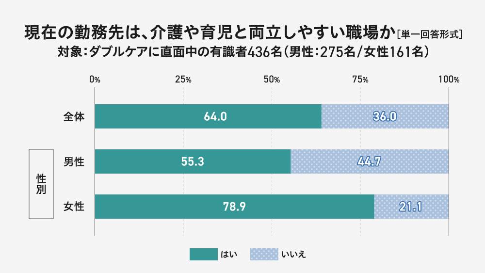 ダブルケア直面中の有職者(ダブルケアラー有職者(436名))に、ダブルケアと仕事の両立状況や、ダブルケアと仕事の両立に必要だと思うことなどを聞きました。
まず、ダブルケアラー有職者(436名)に、現在の勤務先は、介護や育児と両立しやすい職場かどうか聞いたところ、「はい」が64.0%、「いいえ」が36.0%となりました。現在の仕事は介護・育児との両立が困難だと感じている人は少なくないようです。
男女別にみると、男性では「いいえ」が44.7%と、女性(21.1%)よりも高くなりました。
また、性年代別にみると、男女とも40代で「いいえ」が30代や50代に比べて高く、40代男性では47.8%、40代女性では34.5%でした。ダブルケアと仕事の両立がしにくい職場だと感じている人は40代に多いようです。