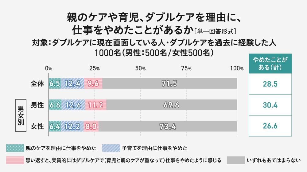 全回答者(1,000名)に、親のケアや育児、ダブルケアを理由に、仕事をやめたことがあるか聞いたところ、「親のケアを理由に仕事をやめた」は6.5%、「子育てを理由に仕事をやめた」は12.4%、「思い返すと、実質的にはダブルケアで(育児と親のケアが重なって)仕事をやめたように感じる」は9.6%で、合計した『やめたことがある(計)』は28.5%となりました。また、「いずれもあてはまらない」は71.5%でした。親のケアや育児、ダブルケアによって退職を余儀なくされた経験のある人は少なくないようです。
『やめたことがある(計)』と回答した人の割合は、男性では30.4%と、女性(26.6%)と比べて3.8ポイント高くなり、男女・年代別にみると30代男性(39.8%)が最も高くなりました。