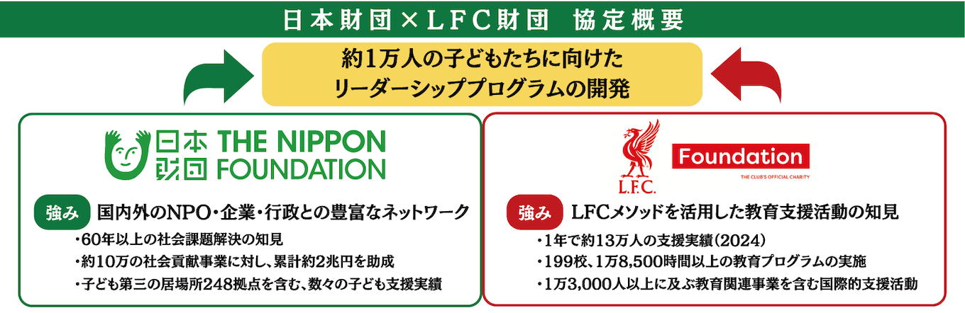 画像「日本財団 × LFC財団の協定概要」。画像上部に「日本財団 × LFC財団 協定概要」「約1万人の子どもたちに向けた リーダーシッププログラムの開発」。画像左側に日本財団ロゴマーク、その下に「強み：国内外のNPO・企業・行政との豊富なネットワーク」「 ・60年以上の社会課題解決の知見、・約10万の社会貢献事業に対し、累計約2兆円を助成、・子ども第三の居場所248拠点を含む、数々の子ども支援実績」の文字。画像右側に LFC財団ロゴマーク、その下に「強み：LFCメソッドを活用した教育支援活動の知見 」「・1年で約13万人の支援実績 (2024)、・199校、1万8,500時間以上の教育プログラムの実施、・1万3,000人以上に及ぶ教育関連事業を含む国際的支援活動」の文字。