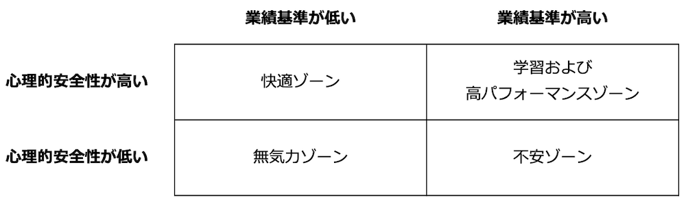 表：心理的安全性と業績基準の関連性
■心理的安全性が高い
・業績基準が低い／快適ゾーン
・業績基準が高い／学習および高パフォーマンスゾーン
■心理的安全性が低い
・業績基準が低い／無気力ゾーン
・業績基準が高い／不安ゾーン