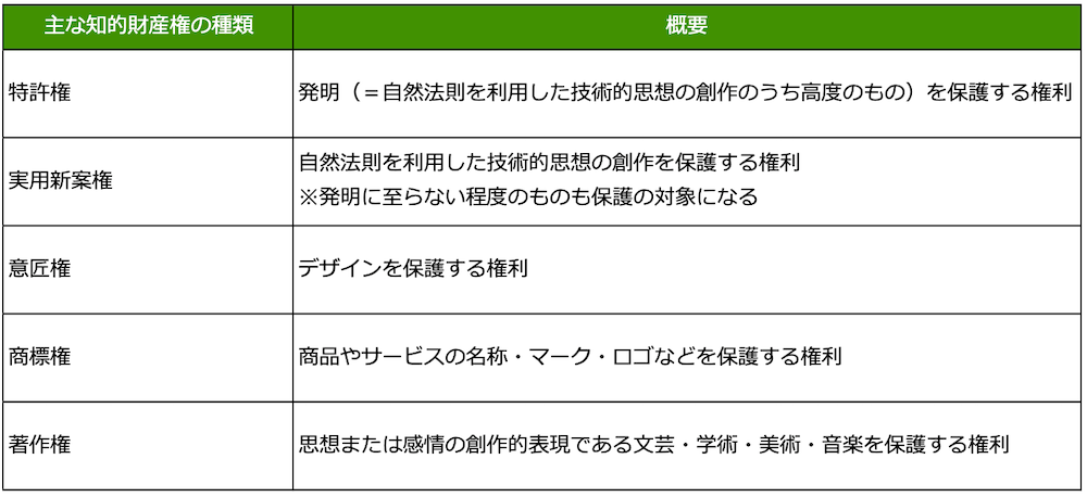 主な知的財産権の種類：	
・特許権
概要：発明（＝自然法則を利用した技術的思想の創作のうち高度のもの）を保護する権利
・実用新案権
概要：自然法則を利用した技術的思想の創作を保護する権利　※発明に至らない程度のものも保護の対象になる
・意匠権
概要：デザインを保護する権利
・商標権
概要：商品やサービスの名称・マーク・ロゴなどを保護する権利
・著作権
概要：思想または感情の創作的表現である文芸・学術・美術・音楽を保護する権利