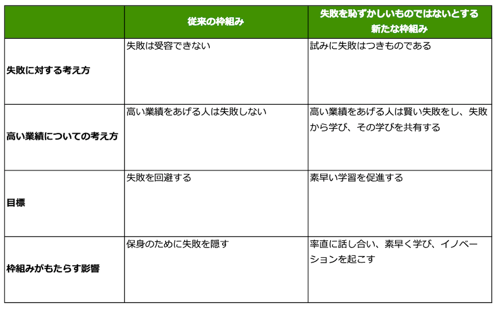 ■従来の枠組み
失敗に対する考え方：失敗は受容できない
高い業績についての考え方：高い業績をあげる人は失敗しない
目標：失敗を回避する
枠組みがもたらす影響：保身のために失敗を隠す
■失敗を恥ずかしいものではないとする新たな枠組み
失敗に対する考え方：試みに失敗はつきものである
高い業績についての考え方：高い業績をあげる人は賢い失敗をし、失敗から学び、その学びを共有する
目標：素早い学習を促進する
枠組みがもたらす影響：率直に話し合い、素早く学び、イノベーションを起こす