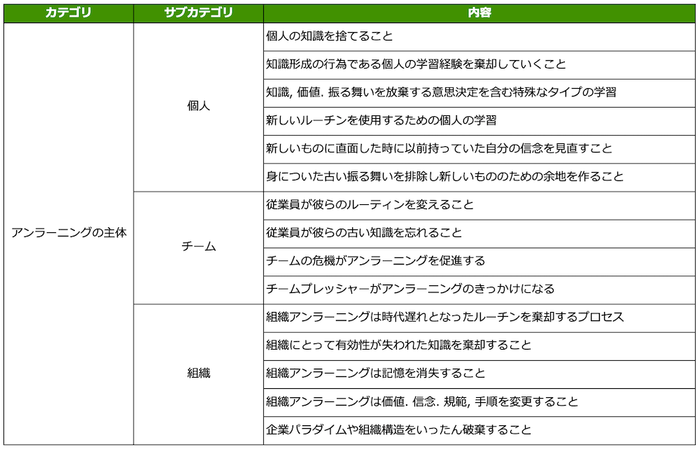 アンラーニングの主体
■個人
・個人の知識を捨てること
・知識形成の行為である個人の学習経験を棄却していくこと
・知識, 価値. 振る舞いを放棄する意思決定を含む特殊なタイプの学習
・新しいルーチンを使用するための個人の学習
・新しいものに直面した時に以前持っていた自分の信念を見直すこと
・身についた古い振る舞いを排除し新しいもののための余地を作ること
■チーム
・従業員が彼らのルーティンを変えること
・従業員が彼らの古い知識を忘れること
・チームの危機がアンラーニングを促進する
・チームプレッシャーがアンラーニングのきっかけになる
■組織
・組織アンラーニングは時代遅れとなったルーチンを棄却するプロセス
・組織にとって有効性が失われた知識を棄却すること
・組織アンラーニングは記憶を消失すること
・組織アンラーニングは価値. 信念. 規範, 手順を変更すること
・企業パラダイムや組織構造をいったん破棄すること