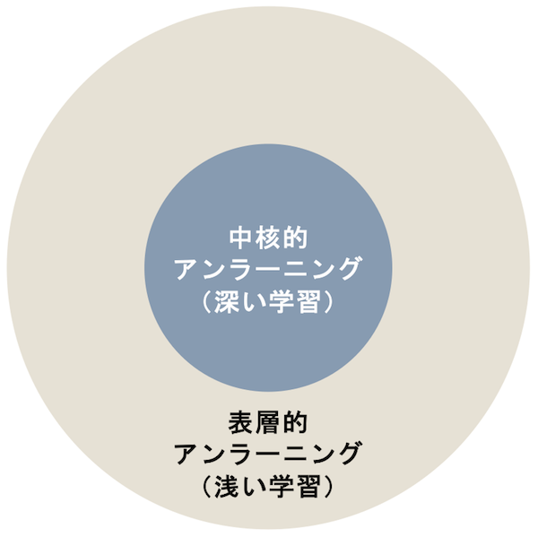 2つの層からなる円
円の中心(1層目)/中核的アンラーニング(深い学習)
その円の外周(2層目)/表層的アンラーニング(浅い学習)
