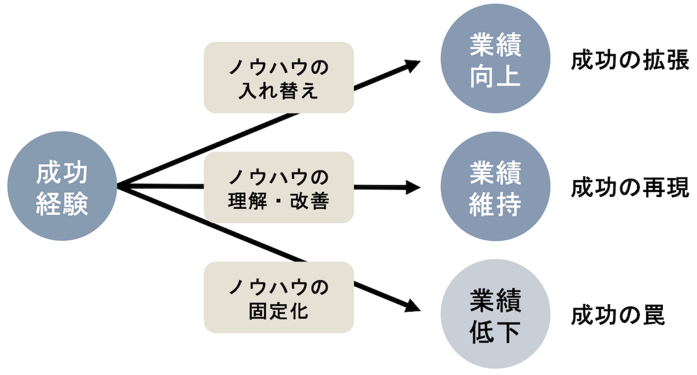 成功経験
↓
・ノウハウの入れ替え→業績向上［成功の拡張］
・ノウハウの理解・改善→業績維持［成功の再現］
・ノウハウの固定化→業績低下［成功の罠］
