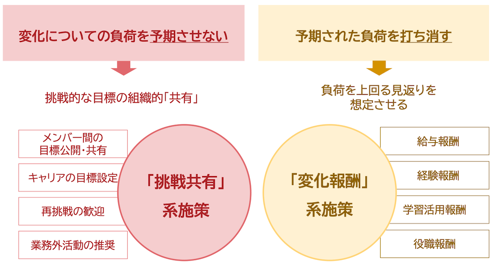 ■左の図［変化についての負荷を予期させない］
↓
挑戦的な目標の組織的「共有」
「挑戦共有」系施策
・メンバー間の目標公開・共有
・キャリアの目標設定
・再挑戦の歓迎
・業務外活動の推奨

■右の図［変化についての負荷を打ち消す］
↓
負荷を上回る見返りを想定させる
「変化報酬」系施策
・給与報酬
・経験報酬
・学習活用報酬
・役職報酬