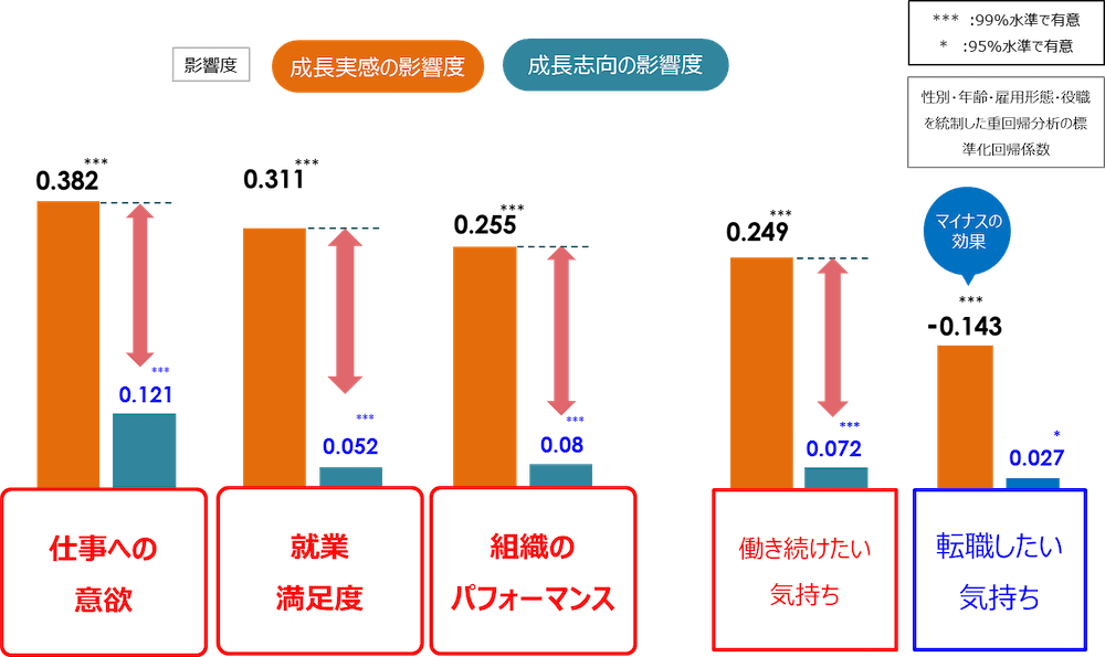 棒グラフ：
性別・年齢・雇用形態・役職を統制した重回帰分析の標準化回帰係数

仕事への意欲
成長実感の影響度：0.382（99％水準で有意）
成長志向の影響度：0.121（99％水準で有意）

就業の満足度
成長実感の影響度：0.311（99％水準で有意）
成長志向の影響度：0.052（99％水準で有意）

組織のパフォーマンス
成長実感の影響度：0.255（99％水準で有意）
成長志向の影響度：0.08（99％水準で有意）

働き続けたい気持ち
成長実感の影響度：0.249（99％水準で有意）
成長志向の影響度：0.072（99％水準で有意）

転職したい気持ち
成長実感の影響度：-0.143（99％水準で有意）
成長志向の影響度：0.027（95％水準で有意）