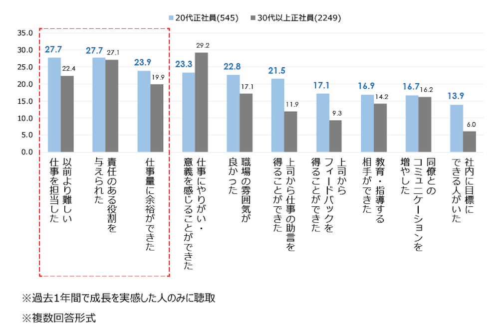 縦棒グラフ
20代正社員 (545) ■30代以上正社員 (2249)

以前より難しい仕事を担当した
20代正社員27.7
30代以上正社員22.4

責任のある役割を与えられた
20代正社員27.7
30代以上正社員27.1

仕事量に余裕ができた
20代正社員23.9
30代以上正社員19.9

仕事にやりがい・意義を感じることができた
20代正社員23.3
30代以上正社員29.2

職場の雰囲気が良かった
20代正社員22.8
30代以上正社員17.1

上司から仕事の助言を得ることができた
20代正社員21.5
30代以上正社員11.9

上司からフィードバックを得ることができた
20代正社員17.1
30代以上正社員9.3

教育・指導する相手ができた
20代正社員16.9
30代以上正社員14.2

同僚とのコミュニケーションを増やした
20代正社員16.7
30代以上正社員16.2

社内に目標にできる人がいた
20代正社員13.9
30代以上正社員6.0

※過去1年間で成長を実感した人のみに聴取
※複数回答形式