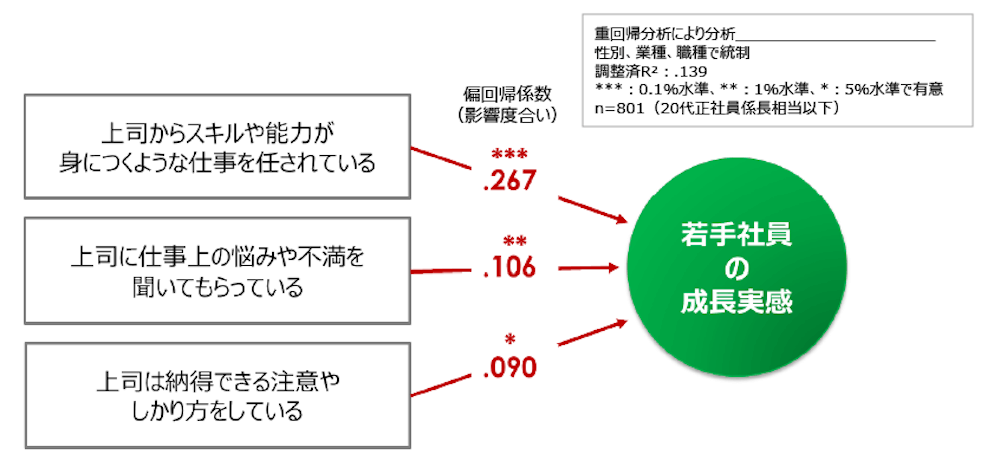 重回帰分析により分析
性別、業種、職種で統制
調整済R：.139
***：0.1%水準、
**：1%水準
*:5%水準で有意
n=801 (20代正社員係長相当以下)

上司からスキルや能力が身につくような仕事を任されている
↓
偏回帰係数(影響度合い)：***.267
↓
若手社員の成長実感

上司に仕事上の悩みや不満を聞いてもらっている
↓
偏回帰係数(影響度合い)：***.106
↓
若手社員の成長実感

上司は納得できる注意やしかり方をしている
↓
偏回帰係数(影響度合い)：*.090
↓
若手社員の成長実感
