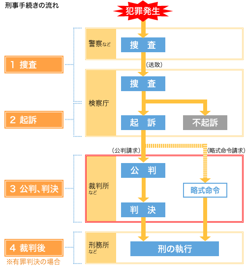 刑事手続きの流れ
犯罪発生
↓
1.捜査
警察など/搜查
↓
(送致)
↓
1.捜査
検察庁/捜査
↓
2.起訴
検察庁/起訴or不起訴
↓
起訴の場合
↓
(公判請求)or(略式命令請求)
↓
3.公判、判決
公判請求の場合
裁判所など/公判
↓
裁判所など/判決
↓
4.裁判後(※有罪判決の場合)
刑務所など/刑の執行
3.公判、判決
略式命令請求の場合
裁判所など/略式命令
↓
4.裁判後(※有罪判決の場合)
刑務所など/刑の執行