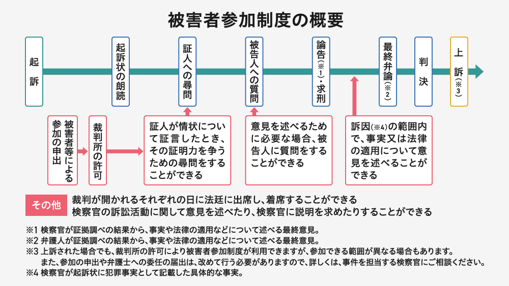 被害者参加制度の概要をフローチャート形式で示した図。起訴から上訴までの裁判の流れに沿って、各段階における被害者の関与について説明されています。その他、裁判所の許可があれば、各段階で出廷・着席できることや、検察官の訴訟活動について意見を述べたり、説明を求めたりできるといった項目も記載されている