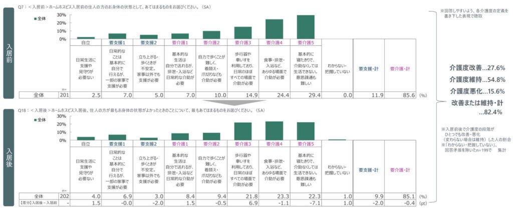 「ホームホスピス入居後、住人の方が最もお身体の状態がよかったときのことについて、最もあてはまるものをお選びください」の質問を入居前と入居後に行なった回答結果。
画像上段に、「Q7:(入居前の方へ)ホームホスピス入居前の住人の方のお身体の状態として、あてはまるものをお選びください。(SA)」の質問に対する回答。全体回答数は201。
画像下段は、「Q18:(入居後の方へ)ホームホスピス入居後、住人の方が最もお身体の状態がよかったときのことについて、最もあてはまるものをお選びください。(SA)」の質問に対する回答。全体回答数は202。
「自立:日常生活に支援や見守りが必要ない」と答えた人は、入居前は2.5%。入居後は4.0%。入居前との差分は1.5ポイント。
「要支援1:日常的なことは基本的に自分で行えるが、一部の家事で支援が必要」と答えた人は、入居前は7.0%。入居後は6.9%。入居前との差分は0ポイント。
「要支援2:立ち上がる・歩くときが不安定。家事以外でも支援が必要」と答えた人は、入居前は5.0%。入居後は3.0%。入居前との差分は-2.0ポイント。
「要介護1:基本的な生活は自分で送れるが、排泄・入浴など日常的な介助が必要」と答えた人は、入居前は7.0%。入居後は8.4%。入居前との差分は1.5ポイント。
「要介護2:自力で歩くことが難しく、着替え・爪切りなども介助が必要」と答えた人は、入居前は10.0%。入居後は9.4%。入居前との差分は-0.5ポイント。
「要介護3:歩行器や車いすを利用しており、日常のほぼすべての場面で介助が必要」と答えた人は、入居前は14.9%。入居後は21.8%。入居前との差分は6.9ポイント。
「要介護4:食事・排泄・入浴など、あらゆる場面で介助が必要」と答えた人は、入居前は24.4%。入居後は23.3%。入居前との差分は-1.1ポイント。
「要介護5:基本的に寝たきりで、介助なくしては生活できない。意思疎通も難しい」と答えた人は、入居前は29.4%。入居後は22.3%。入居前との差分は-7.1ポイント。
「わからない・把握していない」と答えた人は入居前は0%。入居後は1.0%。入居前との差分は1.0ポイント。
「要支援」の計は、入居前は11.9%。入居後は9.9%。入居前との差分は-2.0ポイント。
「要介護」の計は、入居前は85.6%。入居後は85.1%。入居前との差分は-0.4ポイント。
入居前、入居後を比較して、介護度改善…27.6%、介護度維持…54.8%介護度悪化…15.6%、改善または維持・計…82.4%。
※回答しやすいよう、各介護度の定義を書き下した表現で聴取。
※入居前後で介護度の段階がひとつでも改善・悪化(変わらない場合は維持)した人の割合※「わからない・把握していない」、回答矛盾を除いたn=199で集計。