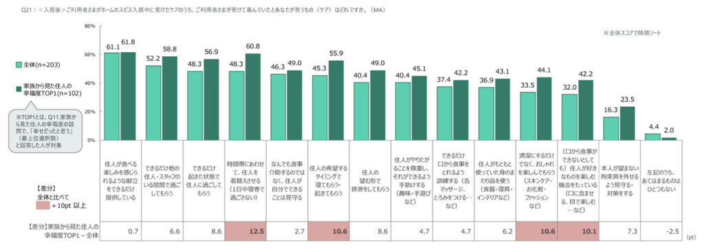 「ご利用者さまがホームホスピス入居中に受けたケアのうち、ご利用者さまが受けて喜んでいたとあなたが思うもの(ケア)はどれですか?」の質問に対しての回答結果。 ※TOP1とは、Q11.家族から見た住人の幸福度の設問で、「幸せだったと思う」(最上位選択肢)と回答した人が対象 「住人が食べる楽しみを感じられるような献立をできるだけ提供している」と回答したのは、全体(n=203)では61.1%、家族から見た住人の幸福度TOP1(n=102)では61.8%。家族から見た住人の幸福度TOP1-全体の差分では0.7ポイント。 「できるだけ他の住人・スタッフのいる居間で過ごしてもらう」と回答したのは、全体(n=203)では52.2%、家族から見た住人の幸福度TOP1(n=102)では58.8%。家族から見た住人の幸福度TOP1-全体の差分では6.6ポイント。 「できるだけ起きた状態で住人に過ごしてもらう」と回答したのは、全体(n=203)では48.3%、家族から見た住人の幸福度TOP1(n=102)では56.9%。家族から見た住人の幸福度TOP1-全体の差分では8.6ポイント。 「時間帯にあわせて、住人を着替えさせる(1日中寝巻で過ごさない)」と回答したのは、全体(n=203)では48.3%、家族から見た住人の幸福度TOP1(n=102)では60.8%。家族から見た住人の幸福度TOP1-全体の差分では12.5ポイント。 「なんでも食事介助するのではなく、住人が自分でできることは見守る」と回答したのは、全体(n=203)では46.3%、家族から見た住人の幸福度TOP1(n=102)では49.0%。家族から見た住人の幸福度TOP1-全体の差分では2.7ポイント。 「住人の希望するタイミングで寝てもらう・起きてもらう」と回答したのは、全体(n=203)では45.3%、家族から見た住人の幸福度TOP1(n=102)では55.9%。家族から見た住人の幸福度TOP1-全体の差分では10.6ポイント。 「住人の望む形で排泄をしてもらう」と回答したのは、全体(n=203)では40.4%、家族から見た住人の幸福度TOP1(n=102)では49.0%。家族から見た住人の幸福度TOP1-全体の差分では8.6ポイント。 「住人がやりたがることを尊重し、それができるよう手助けする(趣味・手遊びなど)」と回答したのは、全体(n=203)では40.4%、家族から見た住人の幸福度TOP1(n=102)では45.1%。家族から見た住人の幸福度TOP1-全体の差分では4.7ポイント。 「できるだけ口から食事をとれるよう訓練する(舌マッサージ、とろみをつける…など)」と回答したのは、全体(n=203)では37.4%、家族から見た住人の幸福度TOP1(n=102)では42.2%。家族から見た住人の幸福度TOP1-全体の差分では4.7ポイント。 「住人がもともと使っていた身のまわり品を使う(食器・寝具・インテリアなど)」と回答したのは、全体(n=203)では36.9%、家族から見た住人の幸福度TOP1(n=102)では43.1%。家族から見た住人の幸福度TOP1-全体の差分では6.2ポイント。 「清潔にするだけでなく、おしゃれを楽しんでもらう(スキンケア・お化粧・ファッションなど)」と回答したのは、全体(n=203)では33.5%、家族から見た住人の幸福度TOP1(n=102)では44.1%。家族から見た住人の幸福度TOP1-全体の差分では10.6ポイント。 「(口から食事ができないとしても)住人が好きなものを楽しむ機会をもっている(口に含ませる、目で楽しむ…など)」と回答したのは、全体(n=203)では32.0%、家族から見た住人の幸福度TOP1(n=102)では42.2%。家族から見た住人の幸福度TOP1-全体の差分では10.1ポイント。 「本人が望まない拘束具を外せるよう見守る・対策をする」と回答したのは、全体(n=203)では16.3%、家族から見た住人の幸福度TOP1(n=102)では23.5%。家族から見た住人の幸福度TOP1-全体の差分では7.3ポイント。 「左記のうち、あてはまるものはひとつもない」と回答したのは、全体(n=203)では4.4%、家族から見た住人の幸福度TOP1(n=102)では2.0%。家族から見た住人の幸福度TOP1-全体の差分では-2.5ポイント。