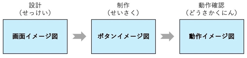 設計：画面イメージ図
↓
制作：ボタンイメージ図
↓
動作確認：動作イメージ図