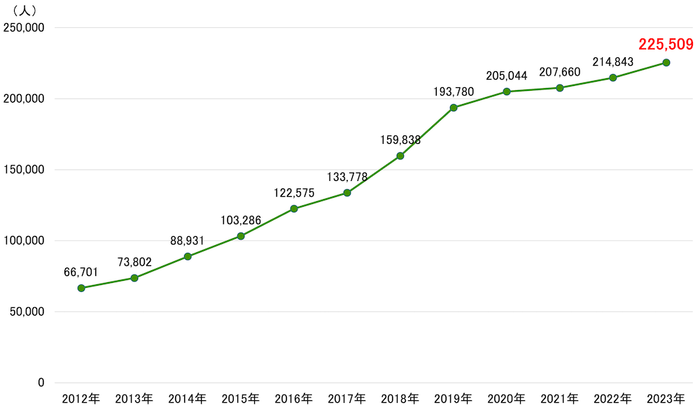 2012年から2023年までの「児童相談所における児童虐待相談対応件数とその推移」を示す折れ線グラフ。縦軸は件数(0から240,000)、横軸は年度(2012年から2023年)。2012年の66,701件から右肩上がりに増加し、2019年に193,780件を超える。その後も増加が続き、2023年には225,509件に達している。グラフの線は緑色で、各年の数値がプロットされている。