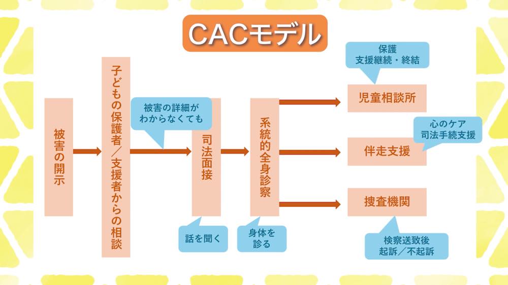 「CACモデル」を示すフローチャート。左から順に「被害の開示」「子どもの保護者/支援者からの相談」「司法面接」「系統的全身診察」と進む。司法面接には「話を聞く」、全身診察には「身体を診る」という吹き出しが添えられている。その後、「児童相談所(保護・支援継続・終結)」「伴走支援(心のケア・司法手続き支援)」「捜査機関(検察送致後、起訴/不起訴)」の3方向へ矢印で分岐している。全体はオレンジ色のボックスと水色の吹き出しで構成され、子どもの支援の流れを示している。