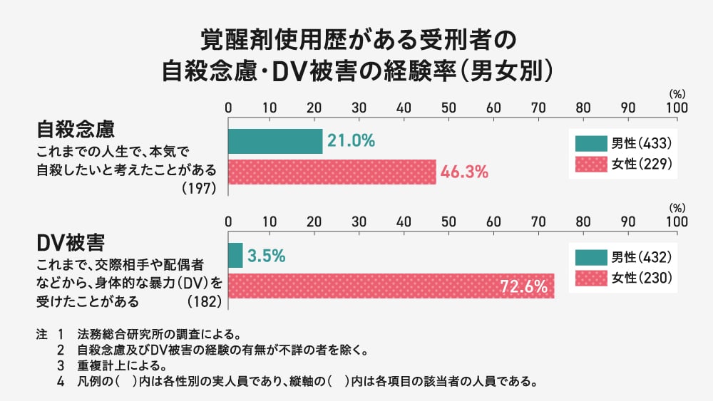 覚醒剤使用歴のある受刑者における、自殺念慮とDV被害経験率を男女別に示した棒グラフ。

自殺念慮（これまでの人生で、本気で自殺したいと考えたことがある）の項目は、男性21.0%、女性46.3%。

DV被害（これまで、交際相手や配偶者などから、身体的な暴力を受けたことがある）の項目は、男性3.5%、女性72.6%であった。
