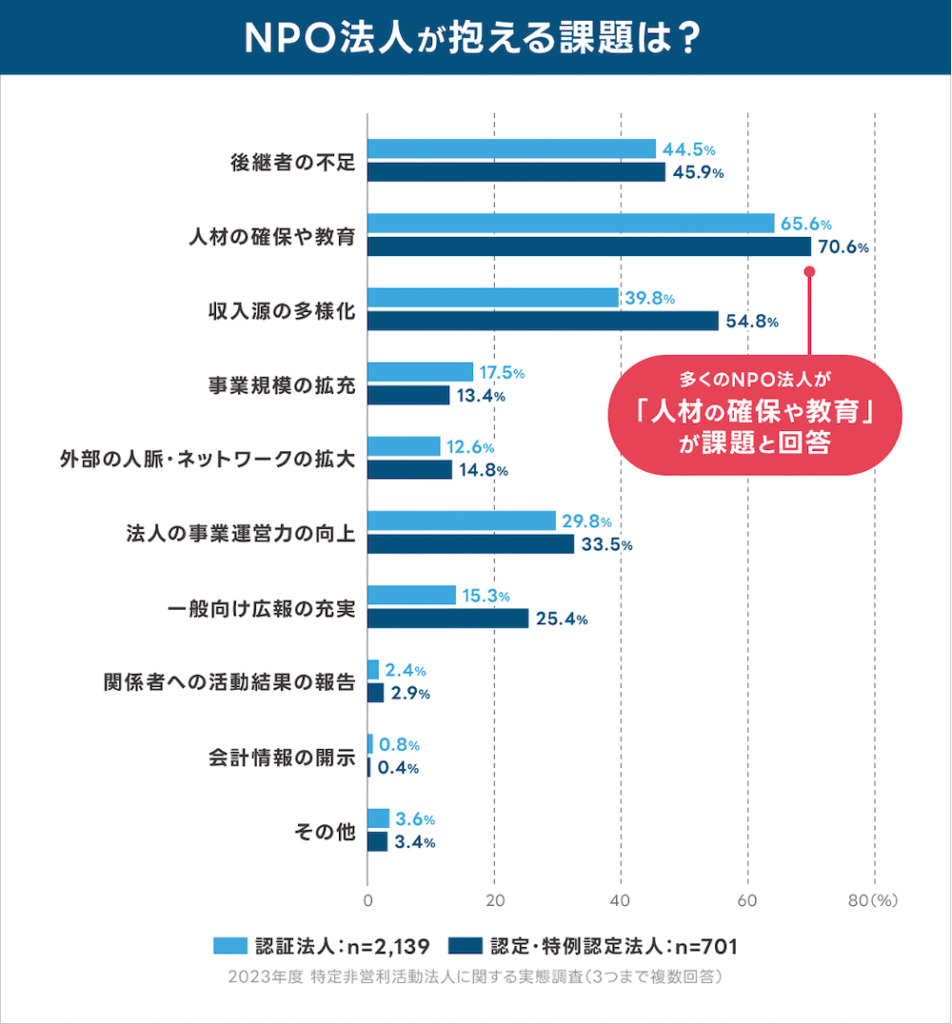 横棒グラフ:NPO法人が抱える課題は?
・後継者の不足/認証法人44.5%、認定・特例認定法人45.9%
・人材の確保や教育/認証法人65.6%、認定・特例認定法人70.6%。多くのNPO法人が課題と回答
・収入源の多様化/認証法人39.8%、認定・特例認定法人54.8%
・事業規模の拡充/認証法人17.5%、認定・特例認定法人13.4%
・外部の人脈・ネットワークの拡大/認証法人12.8%、認定・特例認定法人14.8%
・法人の事業運営力の向上/認証法人29.8%、認定・特例認定法人33.5%
・一般向け広報の充実/認証法人15.3%、認定・特例認定法人25.4%
・関係者への活動結果の報告/認証法人2.4%、認定・特例認定法人2.9%
・会計情報の開示/認証法人0.8%、認定・特例認定法人0.4%
・その他/認証法人3.6%、認定・特例認定法人3.4%
認証法人:n=2,139 認定・特例認定法人:n=701
2023年度 特定非営利活動法人に関する実態調査(3つまで複数回答)