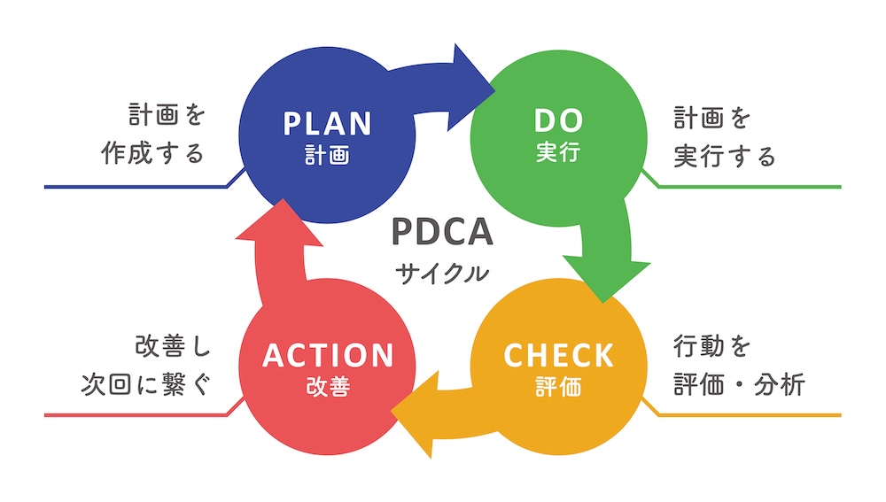 図:PDCAサイクル
PLAN(計画を作成する)
↓
DO(計画を実行する)
↓
CHECK(行動を評価・分析する)
↓
ACTION(改善し次回に繋ぐ)
この流れを繰り返す